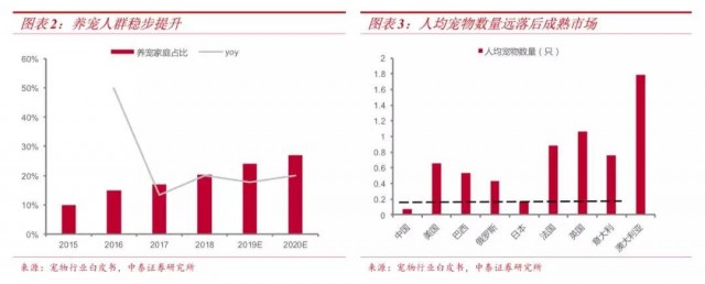 寵物品牌策劃：實(shí)際養寵人群+有效支付能力,成為寵物行業(yè)下一個(gè)爆發(fā)期