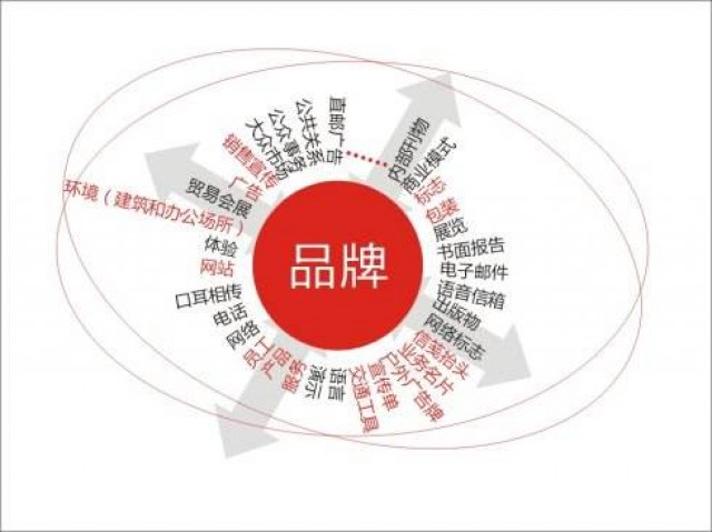 企業(yè)怎樣進(jìn)行有效的品牌傳播？深圳品牌策劃