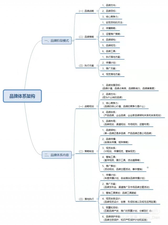 企業(yè)品牌體系結構(全系打造品牌結構思維)