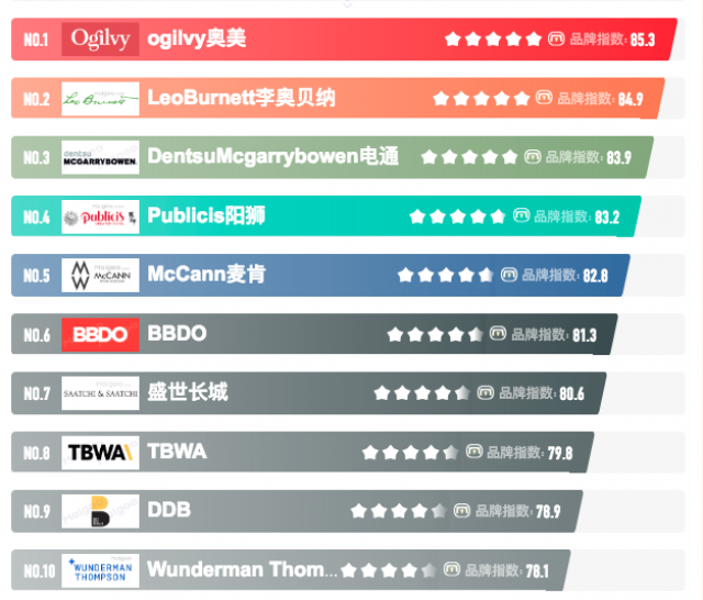 [十大品牌榜]深圳品牌策劃公司排名排行榜清單-有哪些公司哪家強？