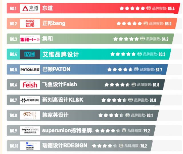 [十大排行有名次]中國國內深圳最大品牌設計公司有哪些?