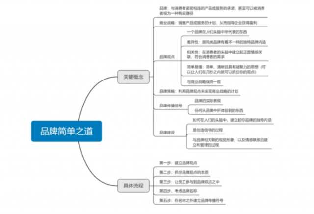 品牌策劃思維導圖: