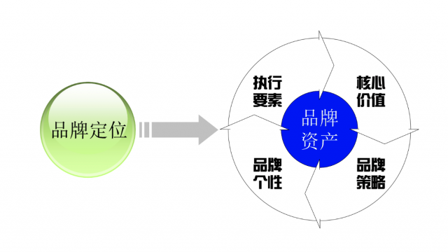 品牌設計定位怎么寫(xiě)?